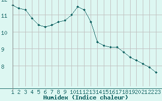 Courbe de l'humidex pour Jonzac (17)