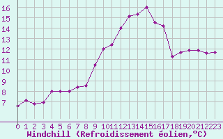 Courbe du refroidissement olien pour Sorcy-Bauthmont (08)