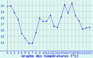 Courbe de tempratures pour Solenzara - Base arienne (2B)