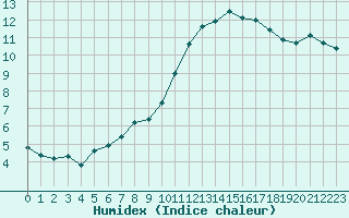 Courbe de l'humidex pour Bergerac (24)