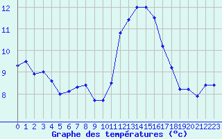 Courbe de tempratures pour Lanvoc (29)