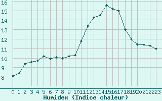 Courbe de l'humidex pour Biscarrosse (40)