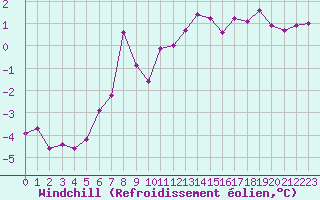 Courbe du refroidissement olien pour Dieppe (76)