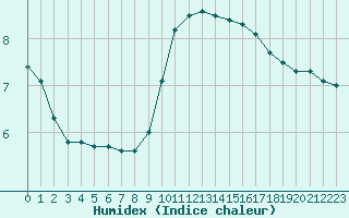 Courbe de l'humidex pour Nostang (56)