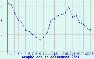 Courbe de tempratures pour Tour-en-Sologne (41)