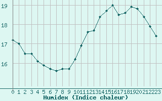 Courbe de l'humidex pour Toulouse-Blagnac (31)