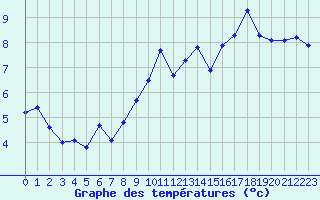 Courbe de tempratures pour Miribel-les-Echelles (38)