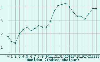 Courbe de l'humidex pour Lyon - Bron (69)