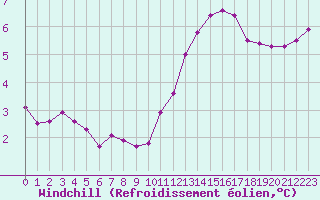 Courbe du refroidissement olien pour Saint-Germain-le-Guillaume (53)