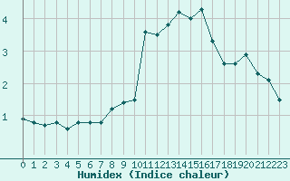 Courbe de l'humidex pour Nancy - Essey (54)