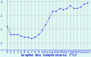 Courbe de tempratures pour Bourg-Saint-Maurice (73)