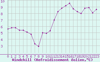 Courbe du refroidissement olien pour Muirancourt (60)