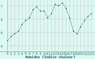 Courbe de l'humidex pour Saint-Jean-de-Vedas (34)