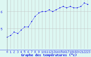 Courbe de tempratures pour Cazaux (33)