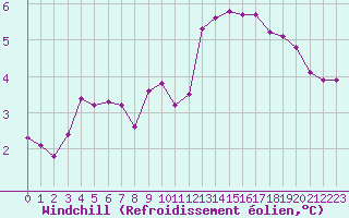 Courbe du refroidissement olien pour Saint-Romain-de-Colbosc (76)