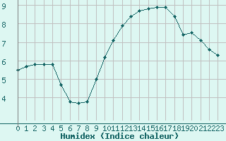 Courbe de l'humidex pour Orlans (45)