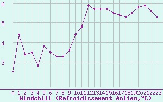 Courbe du refroidissement olien pour Millau - Soulobres (12)