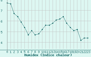 Courbe de l'humidex pour Bridel (Lu)