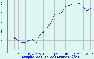 Courbe de tempratures pour Cap de la Hve (76)