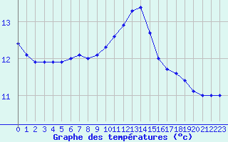 Courbe de tempratures pour Cherbourg (50)
