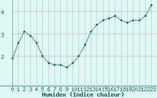 Courbe de l'humidex pour Saint-Jean-de-Vedas (34)