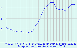 Courbe de tempratures pour Auxerre-Perrigny (89)