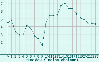 Courbe de l'humidex pour Paray-le-Monial - St-Yan (71)