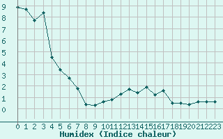 Courbe de l'humidex pour Laqueuille (63)