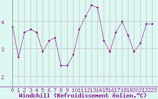 Courbe du refroidissement olien pour Chailles (41)