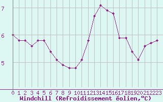Courbe du refroidissement olien pour Baye (51)