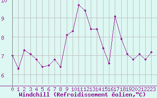 Courbe du refroidissement olien pour Souprosse (40)
