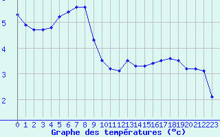 Courbe de tempratures pour Liefrange (Lu)