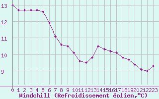 Courbe du refroidissement olien pour Ancey (21)
