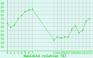 Courbe de l'humidit relative pour Saint-Jean-de-Vedas (34)