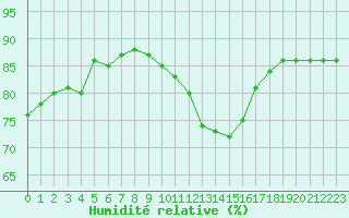 Courbe de l'humidit relative pour Bziers-Centre (34)