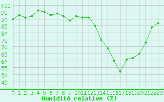 Courbe de l'humidit relative pour Sainte-Ouenne (79)
