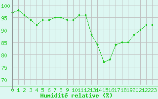 Courbe de l'humidit relative pour Dinard (35)