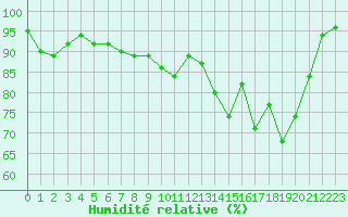 Courbe de l'humidit relative pour Troyes (10)