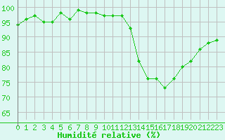 Courbe de l'humidit relative pour Mazres Le Massuet (09)