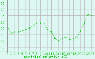 Courbe de l'humidit relative pour Woluwe-Saint-Pierre (Be)