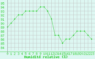 Courbe de l'humidit relative pour Sainte-Genevive-des-Bois (91)