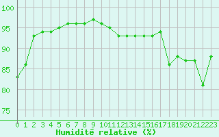Courbe de l'humidit relative pour Baye (51)