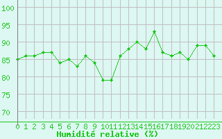 Courbe de l'humidit relative pour Saint-Jean-de-Vedas (34)