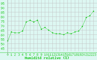 Courbe de l'humidit relative pour Bonnecombe - Les Salces (48)