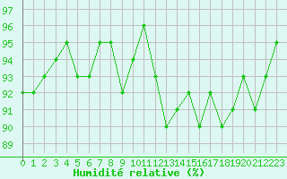 Courbe de l'humidit relative pour Treize-Vents (85)