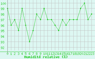 Courbe de l'humidit relative pour Clermont de l'Oise (60)