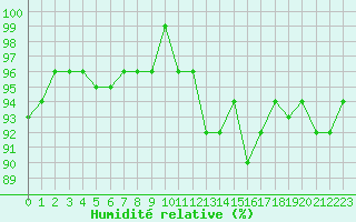 Courbe de l'humidit relative pour Recoubeau (26)