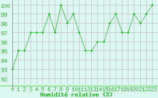 Courbe de l'humidit relative pour Castres-Nord (81)