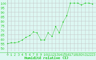 Courbe de l'humidit relative pour Solenzara - Base arienne (2B)