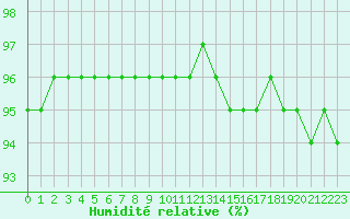 Courbe de l'humidit relative pour Grandfresnoy (60)
